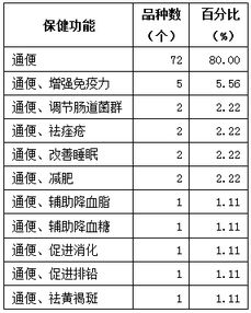 新食品原料、新資源食品申報與保健食品技術(shù)轉(zhuǎn)讓 北京奧達康的專業(yè)服務